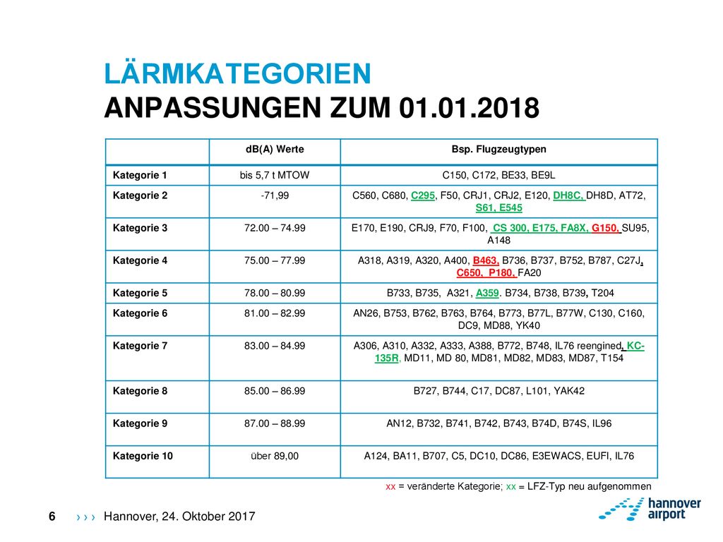 LÄRMKATEGORIEN ANPASSUNGEN ZUM