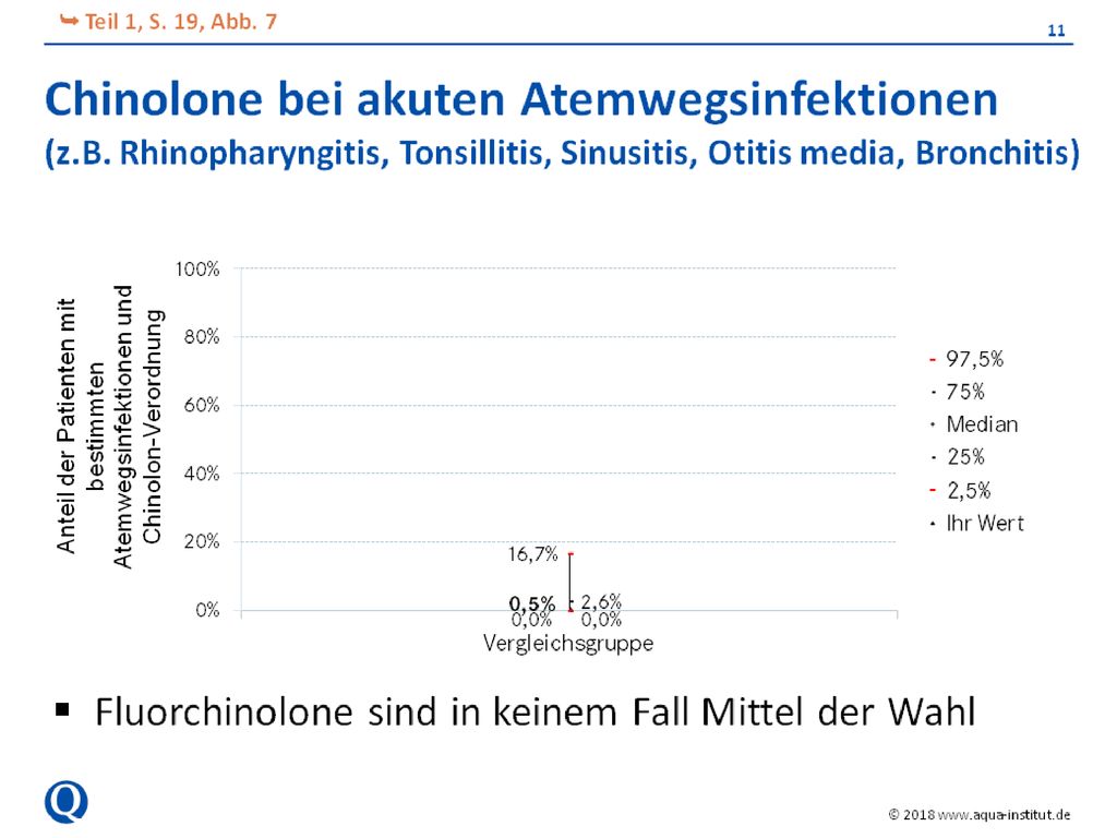 Anteil der Patienten mit akuter Rhinopharyngitis, Laryngitis, Grippe, Tonsillitis (ohne Erregernachweis), Sinusitis, Mittelohrentzündung bzw. Bronchitis, und Chinolon-Verordnung