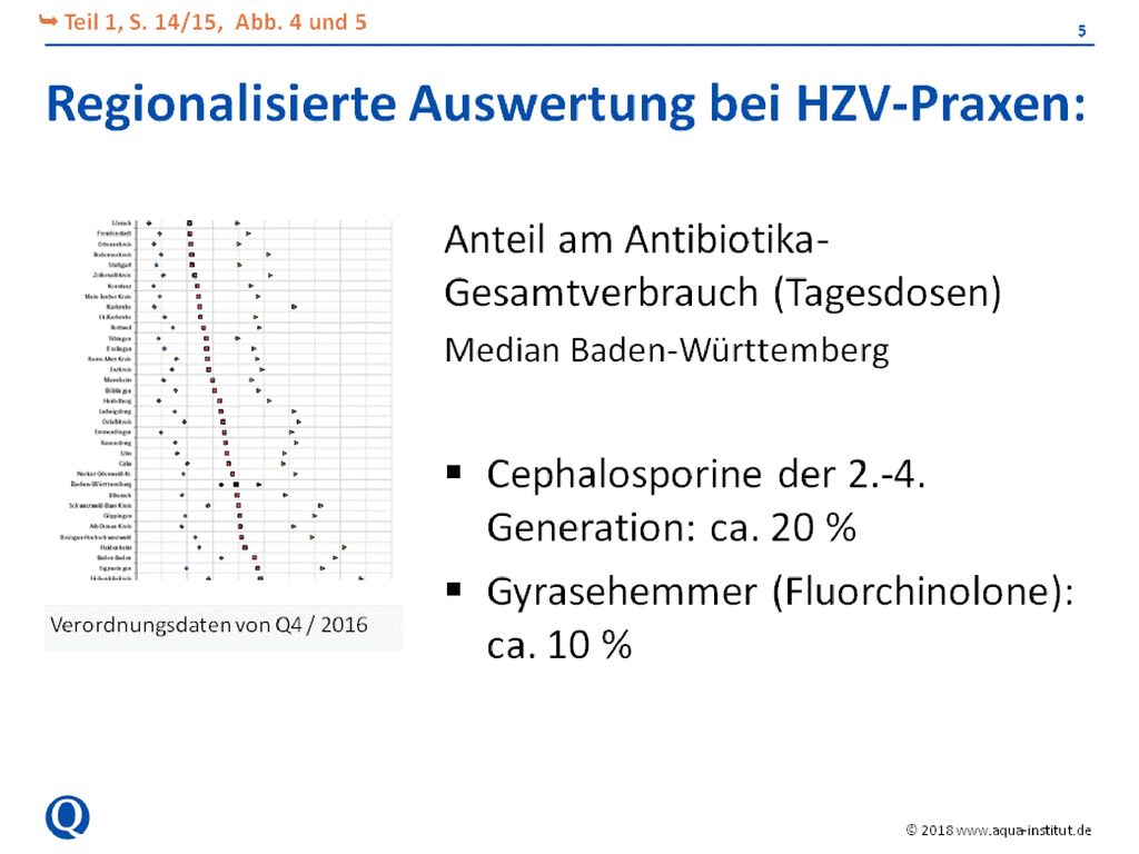 Abb. 4 / 5 in Teil 1; beim Verbrauch von Cephalosporinen und Fluorchinolonen (im Vergleich zum Gesamtverbrauch an Antibiotika) gibt es regionale Unterschiede zwischen den Landkreisen; Median-Wert für Baden-Württemberg ist hier angegeben (in Abb. schwarz dargestellt)