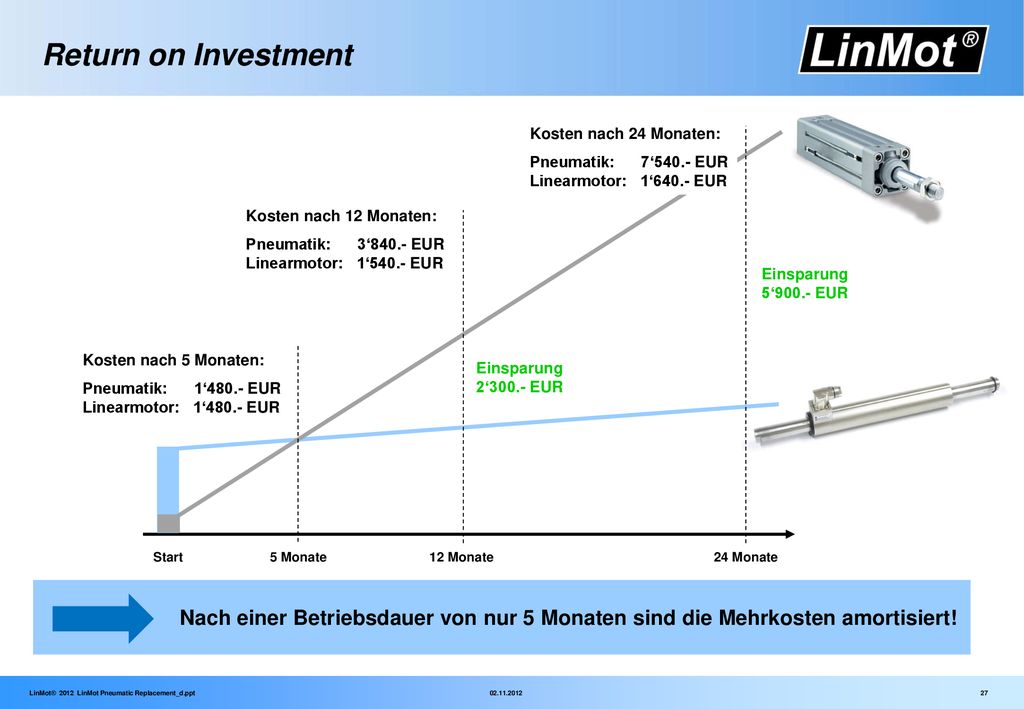 Return on Investment Kosten nach 24 Monaten: Pneumatik: 7‘540.- EUR Linearmotor: 1‘640.- EUR.