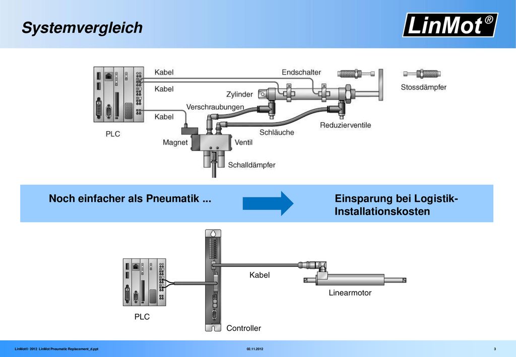 Systemvergleich Noch einfacher als Pneumatik ... Einsparung bei Logistik- Installationskosten.