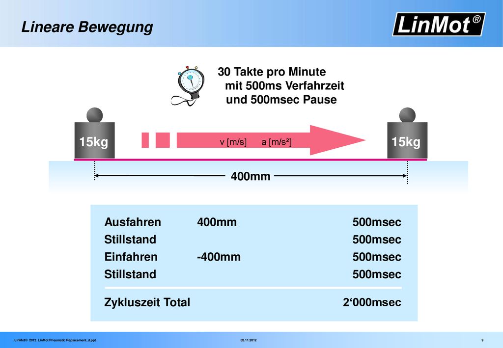 30 Takte pro Minute mit 500ms Verfahrzeit und 500msec Pause