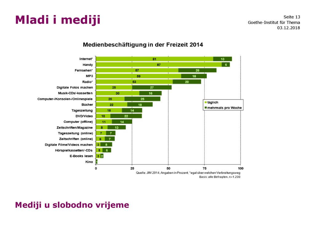 Mladi i mediji Mediji u slobodno vrijeme Goethe-Institut für Thema