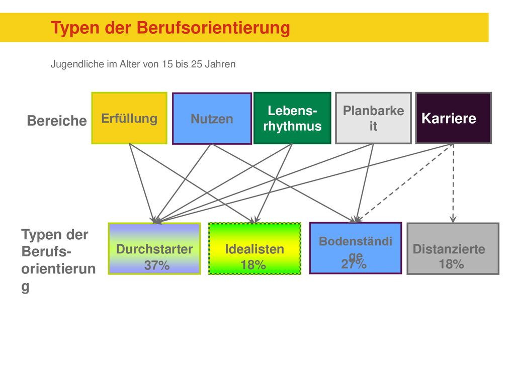 Typen der Berufsorientierung Jugendliche im Alter von 15 bis 25 Jahren