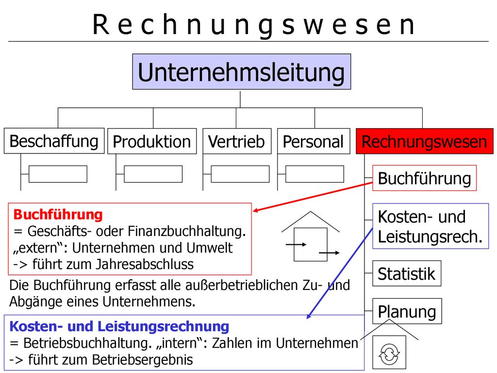 R e c h n u n g s w e s e n Unternehmsleitung Beschaffung Produktion