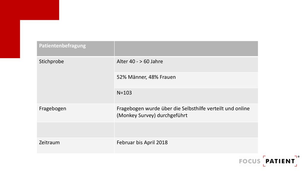 Patientenbefragung Stichprobe. Alter 40 - > 60 Jahre. 52% Männer, 48% Frauen. N=103. Fragebogen.
