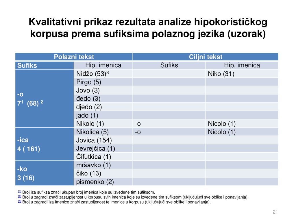 Kvalitativni prikaz rezultata analize hipokorističkog korpusa prema sufiksima polaznog jezika (uzorak)