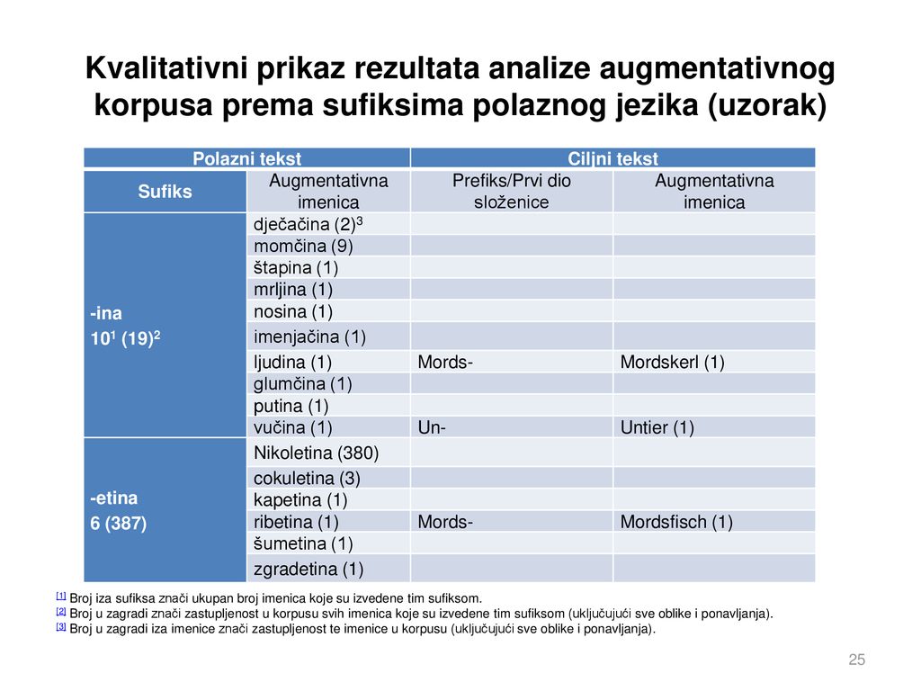 Kvalitativni prikaz rezultata analize augmentativnog korpusa prema sufiksima polaznog jezika (uzorak)