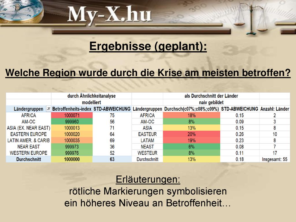 Ergebnisse (geplant): Welche Region wurde durch die Krise am meisten betroffen.