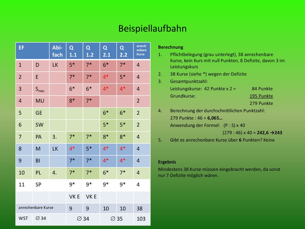 Beispiellaufbahn EF Abi-fach Q 1.1 Q 1.2 Q 2.1 Q D LK 5* 7* 6* 4
