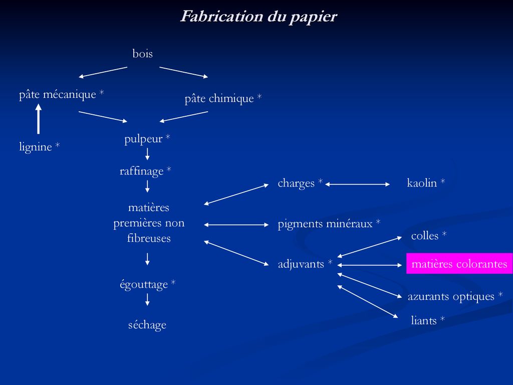 Fabrication du papier bois pâte mécanique * pâte chimique * pulpeur *