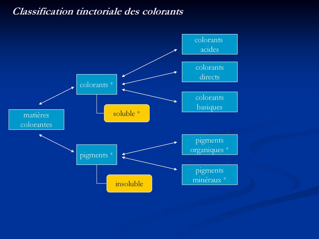 Classification tinctoriale des colorants
