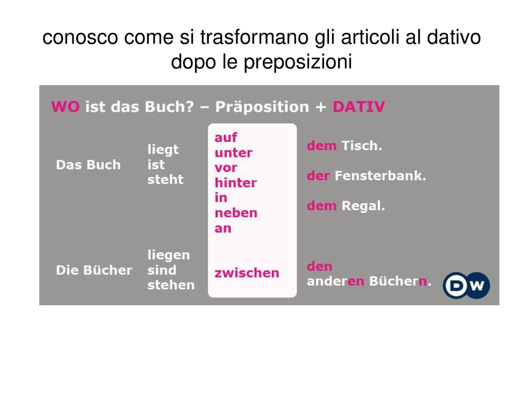 conosco come si trasformano gli articoli al dativo dopo le preposizioni