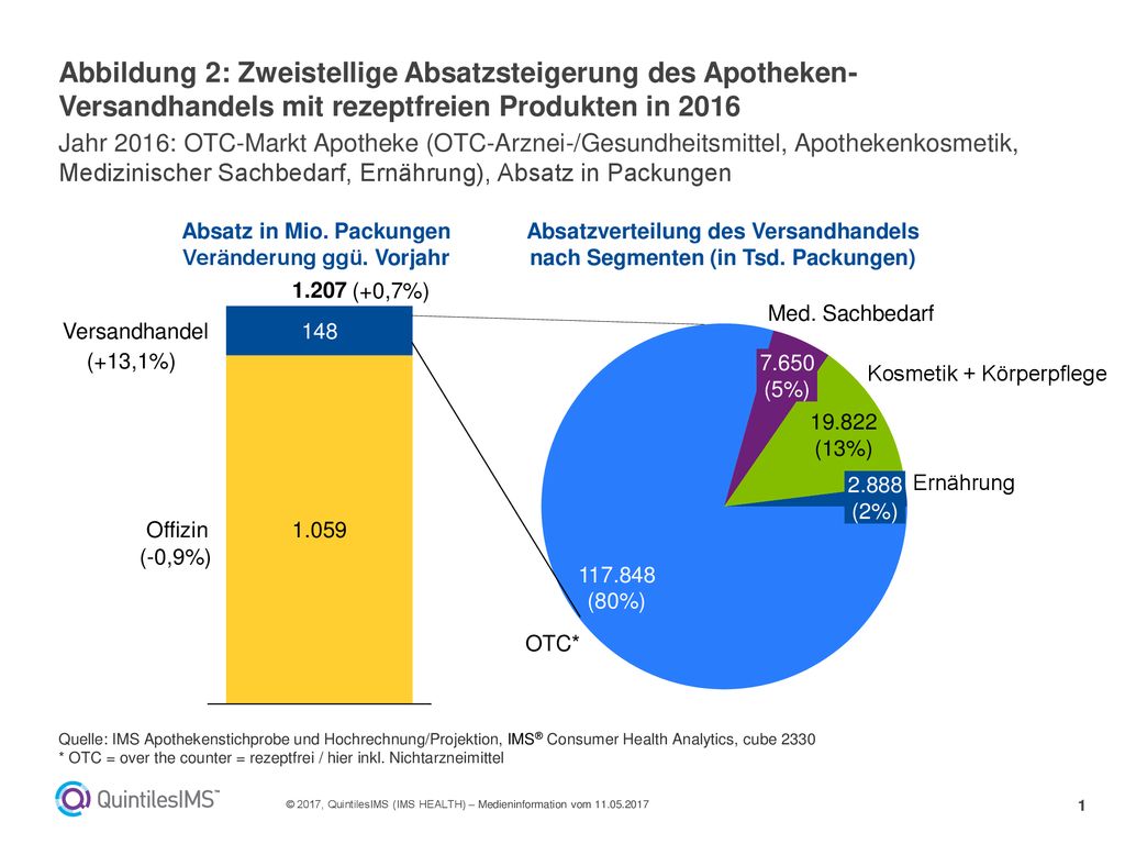 Abbildung 2: Zweistellige Absatzsteigerung des Apotheken-Versandhandels mit rezeptfreien Produkten in 2016