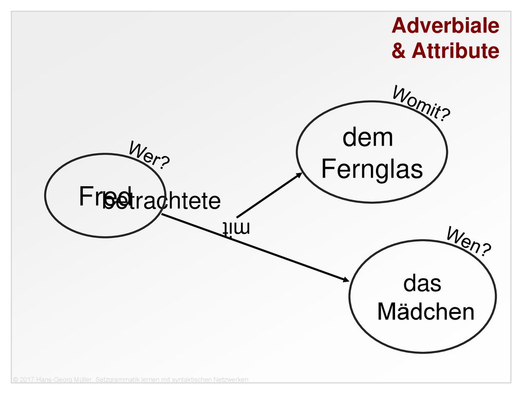 & Attribute Womit dem Fernglas Wer Fred mit betrachtete Wen Mädchen