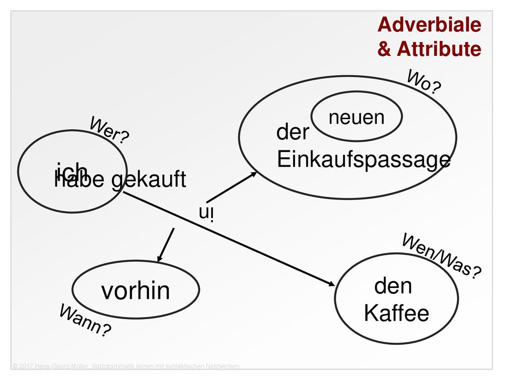 ich vorhin der Einkaufspassage habe gekauft den Kaffee & Attribute
