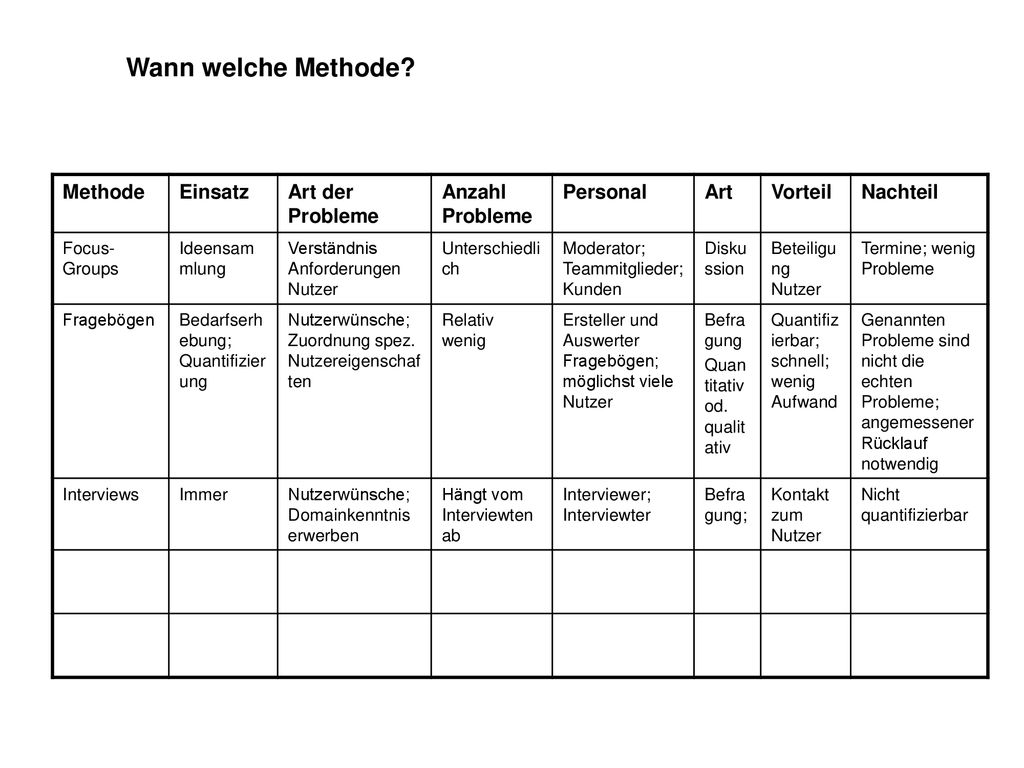 Wann welche Methode Methode Einsatz Art der Probleme Anzahl Probleme