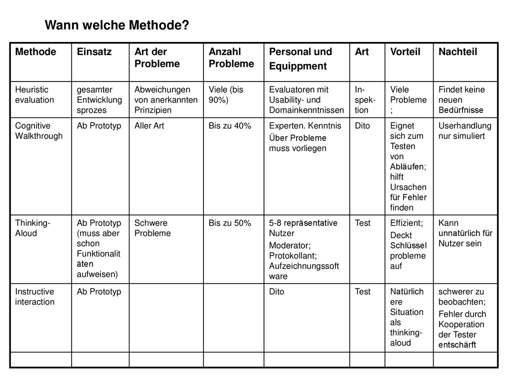 Wann welche Methode Methode Einsatz Art der Probleme Anzahl Probleme
