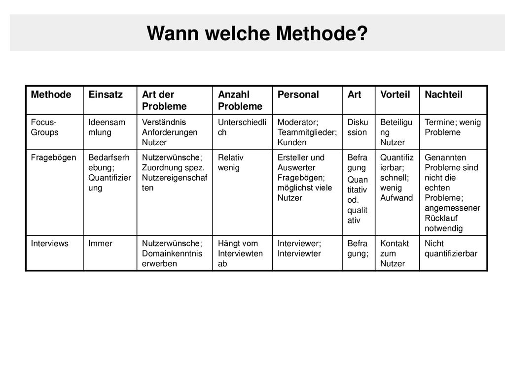 Wann welche Methode Methode Einsatz Art der Probleme Anzahl Probleme