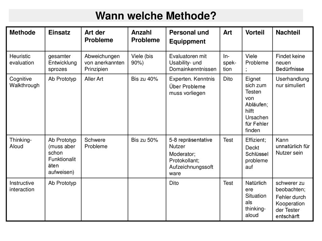 Wann welche Methode Methode Einsatz Art der Probleme Anzahl Probleme