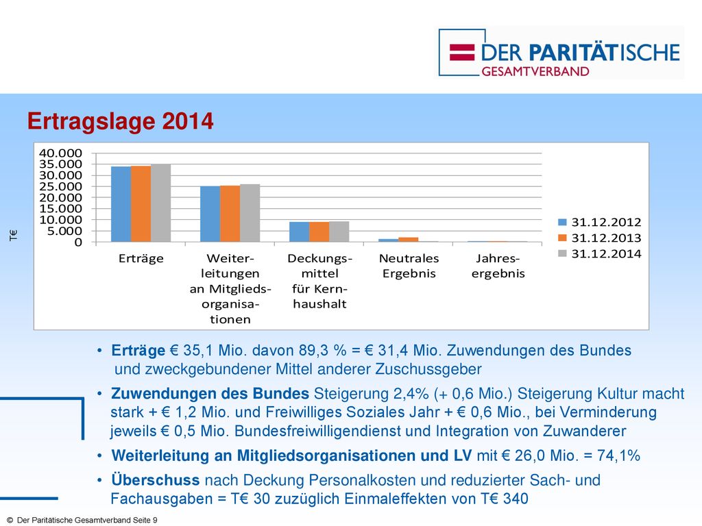 Ertragslage 2014 • Erträge € 35,1 Mio. davon 89,3 % = € 31,4 Mio. Zuwendungen des Bundes und zweckgebundener Mittel anderer Zuschussgeber.