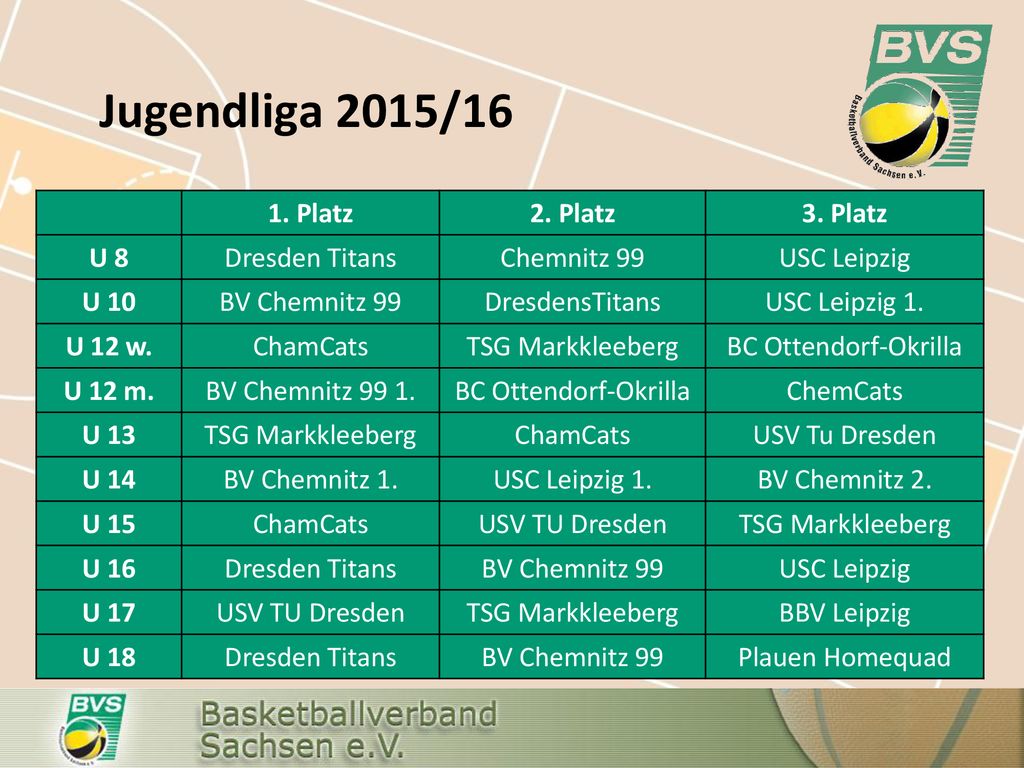 Jugendliga 2015/16 1. Platz 2. Platz 3. Platz U 8 Dresden Titans