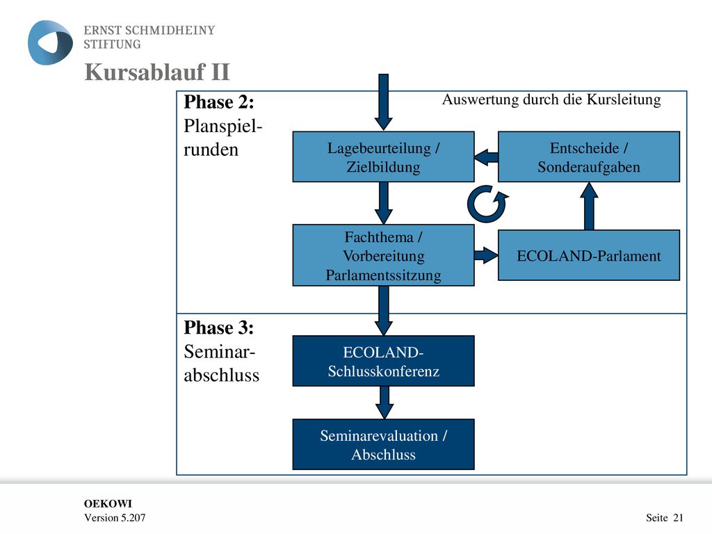 Kursablauf II Phase 2: Planspiel- runden Phase 3: Seminar- abschluss