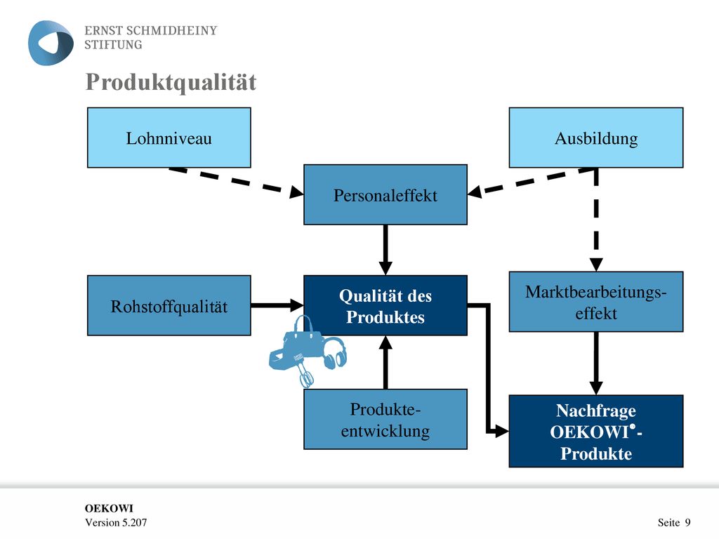Qualität des Produktes
