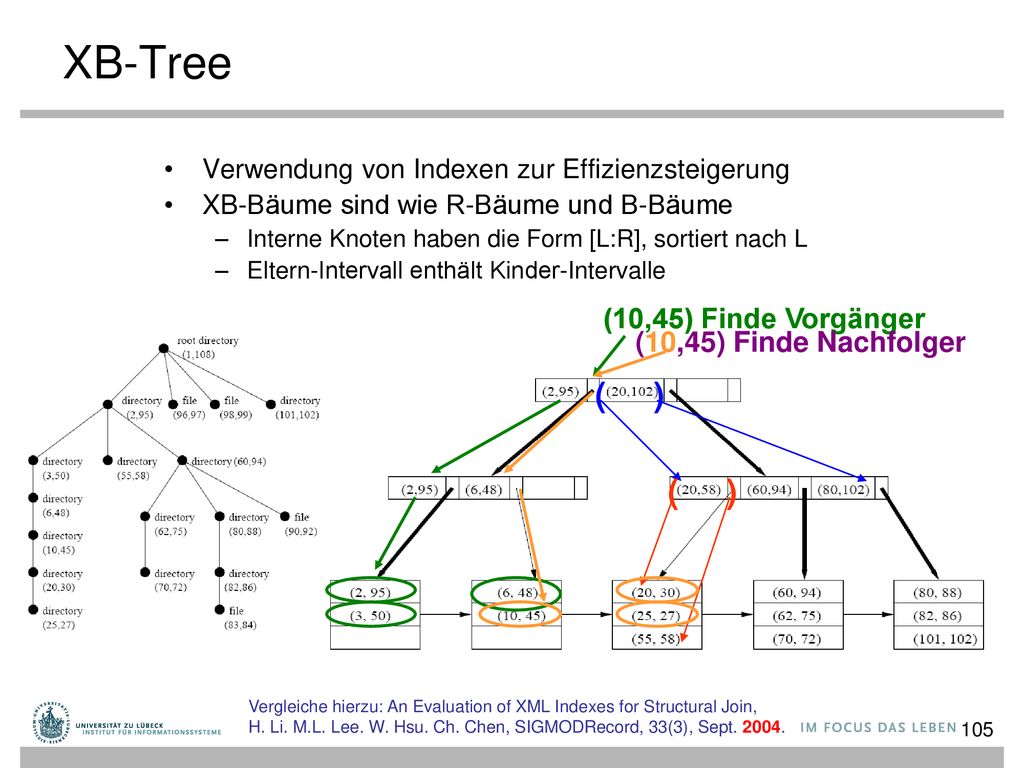 XB-Tree ( ) ( ) (10,45) Finde Vorgänger (10,45) Finde Nachfolger