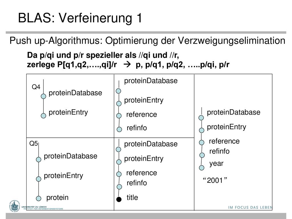 BLAS: Verfeinerung 1 Push up-Algorithmus: Optimierung der Verzweigungselimination. Da p/qi und p/r spezieller als //qi und //r,
