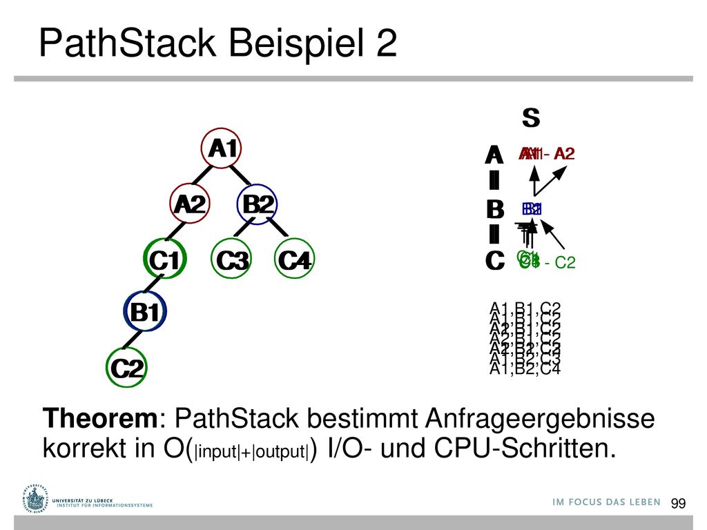 PathStack Beispiel 2 Theorem: PathStack bestimmt Anfrageergebnisse korrekt in O(|input|+|output|) I/O- und CPU-Schritten.