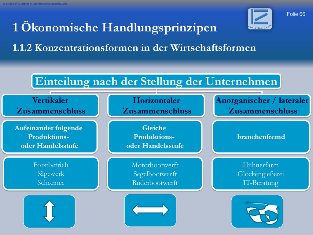 Einteilung nach der Stellung der Unternehmen Anorganischer / lateraler