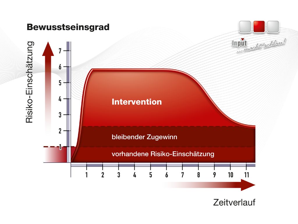 Das fatale Problem ist, dass die Risikoeinschätzung umso eher absinkt,