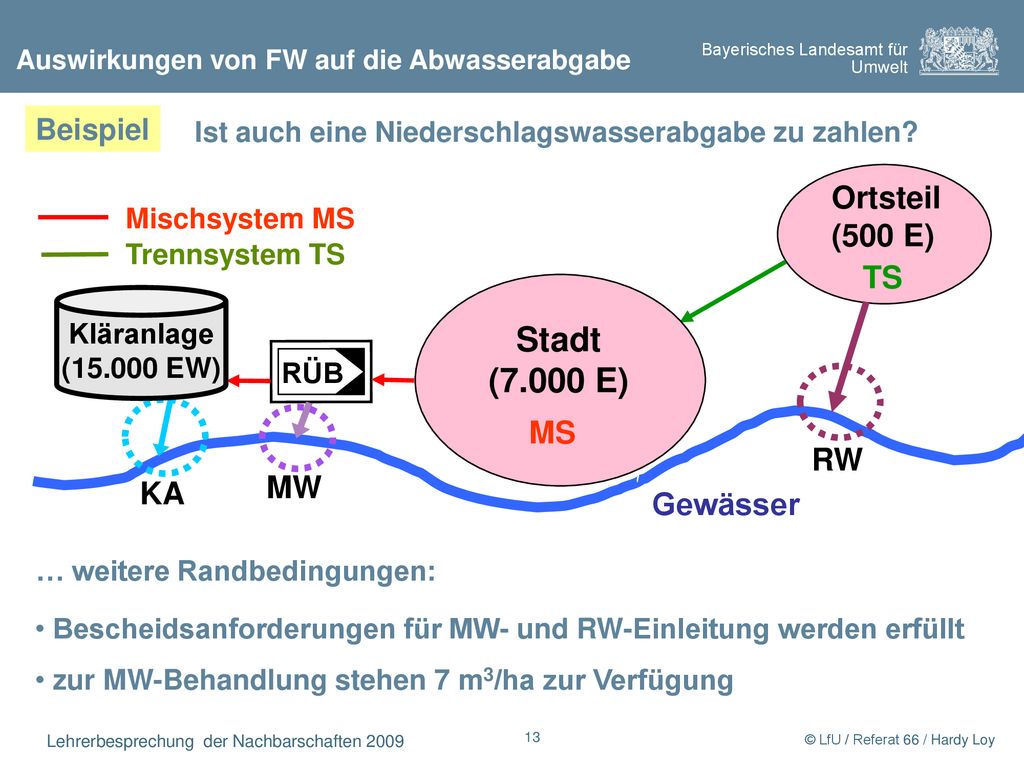 Stadt (7.000 E) RW KA Ortsteil (500 E) TS MS MW Gewässer Beispiel