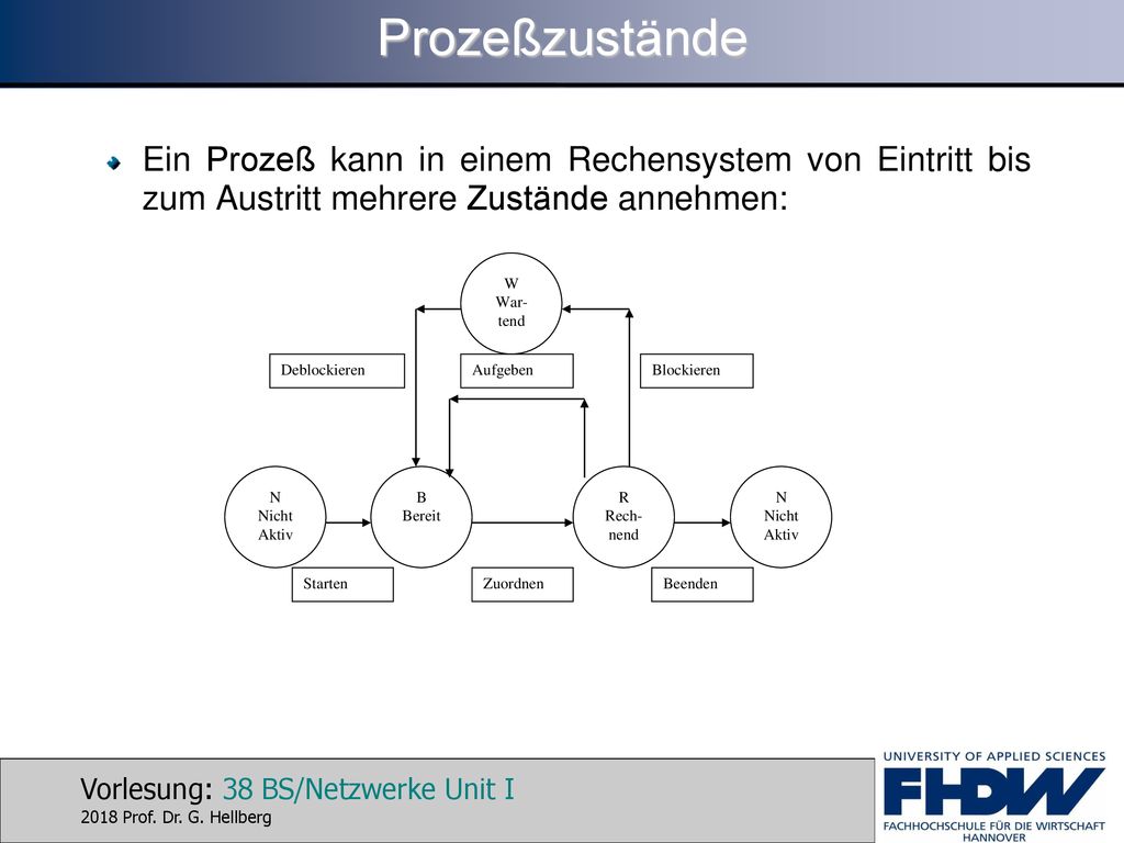 Prozeßzustände Ein Prozeß kann in einem Rechensystem von Eintritt bis zum Austritt mehrere Zustände annehmen: