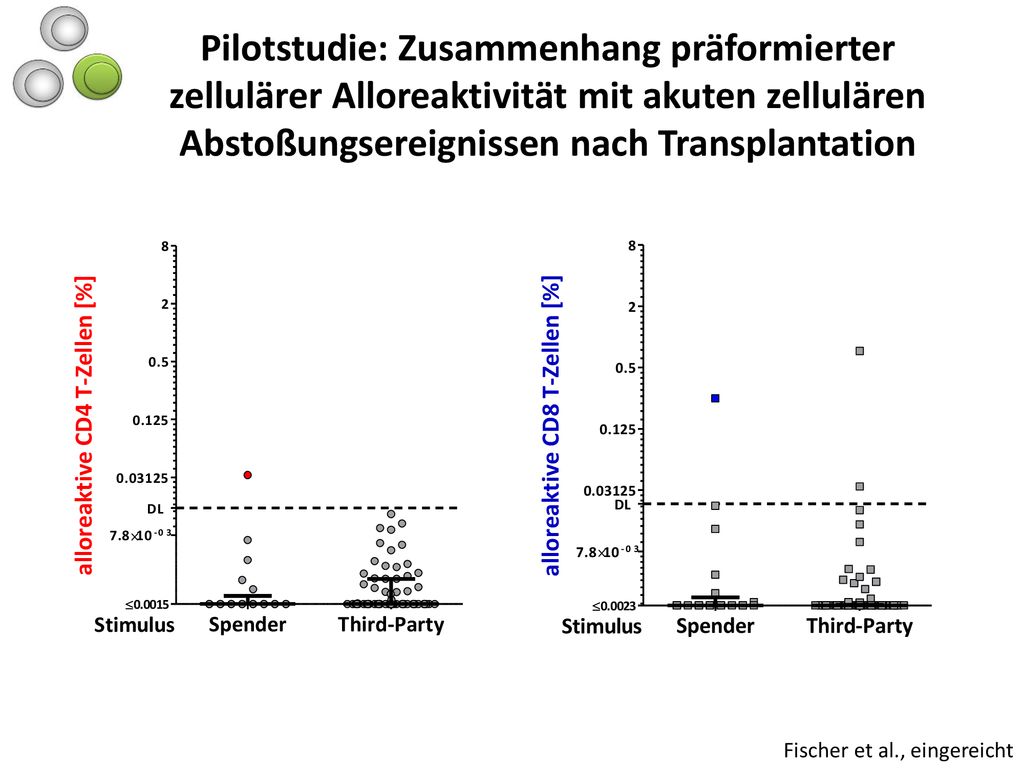 Pilotstudie: Zusammenhang präformierter zellulärer Alloreaktivität mit akuten zellulären Abstoßungsereignissen nach Transplantation