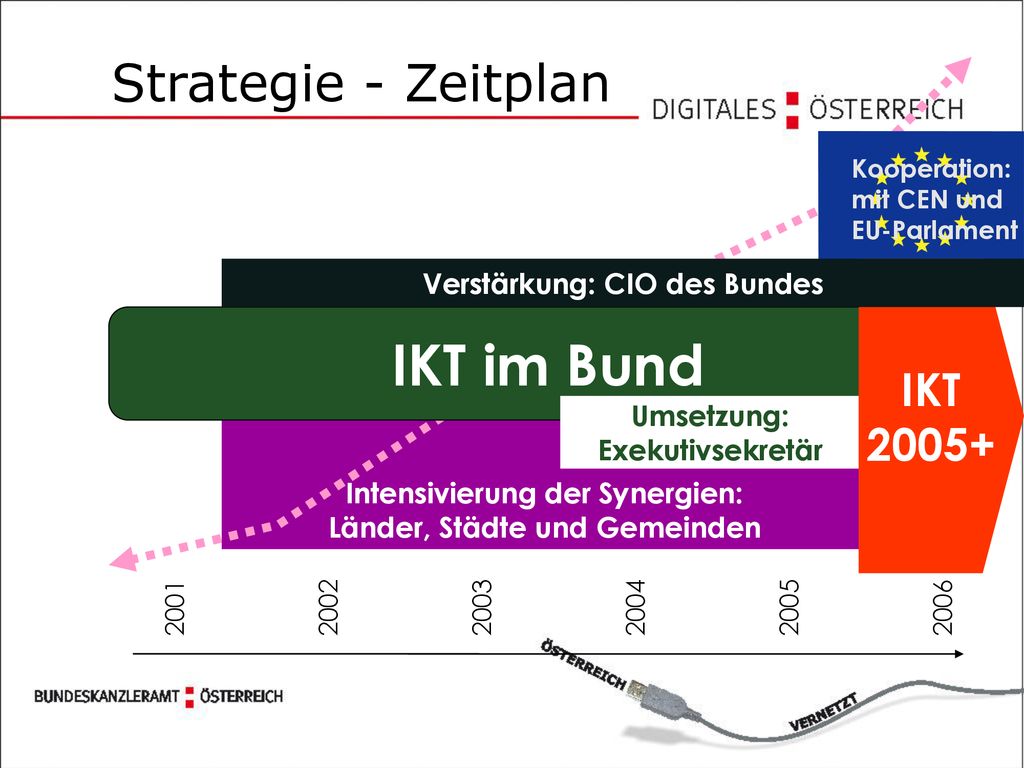 IKT im Bund Strategie - Zeitplan IKT Verstärkung: CIO des Bundes