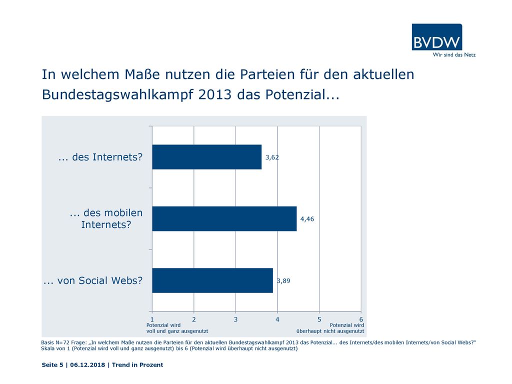 In welchem Maße nutzen die Parteien für den aktuellen Bundestagswahlkampf 2013 das Potenzial...