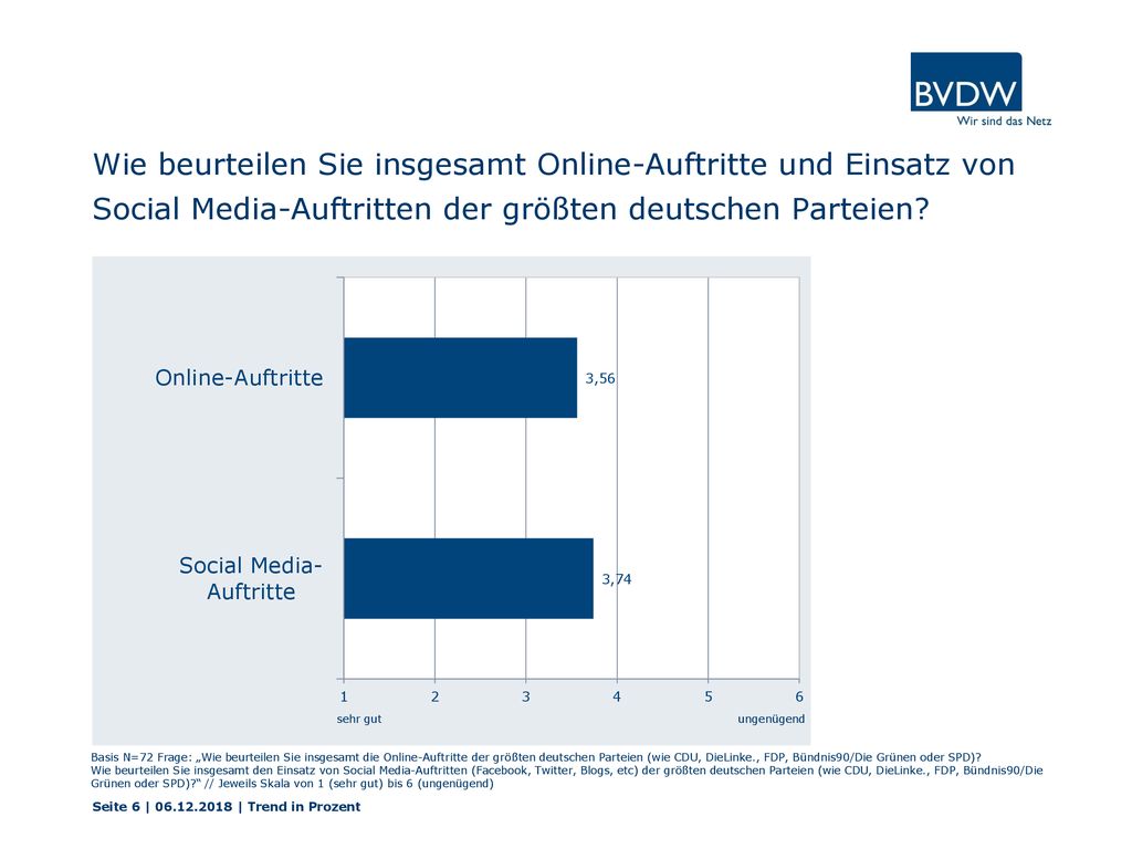 Wie beurteilen Sie insgesamt Online-Auftritte und Einsatz von Social Media-Auftritten der größten deutschen Parteien
