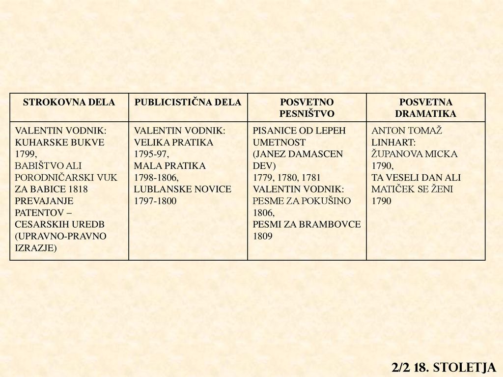 STROKOVNA DELA PUBLICISTIČNA DELA. POSVETNO PESNIŠTVO. POSVETNA DRAMATIKA. VALENTIN VODNIK: KUHARSKE BUKVE.