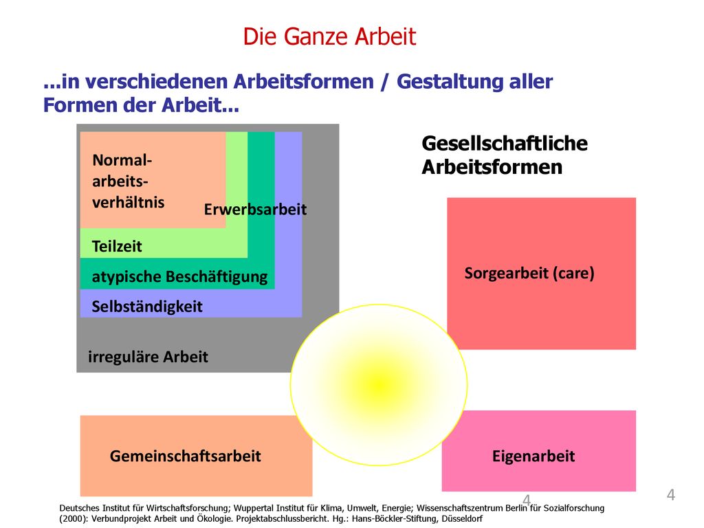 Die Ganze Arbeit ...in verschiedenen Arbeitsformen / Gestaltung aller Formen der Arbeit... irreguläre Arbeit.