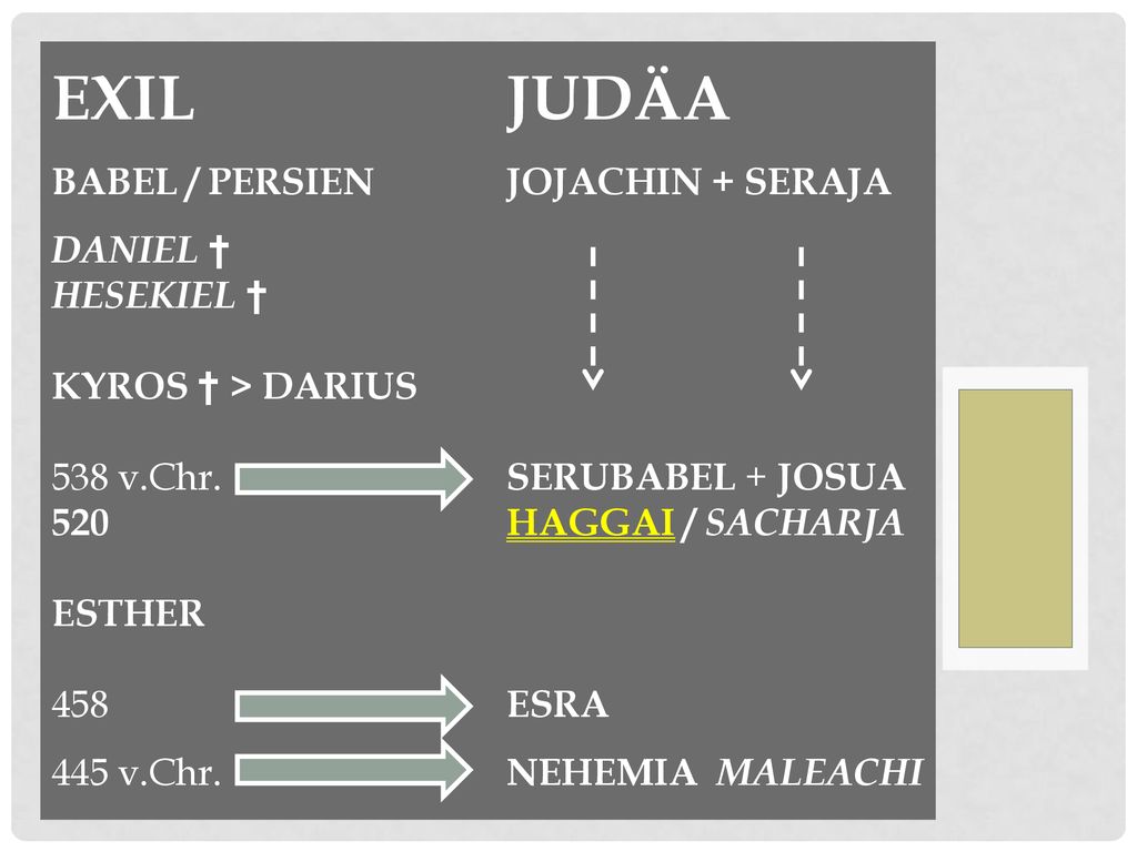 Exil. Judäa Babel / Persien. Jojachin + Seraja Daniel †