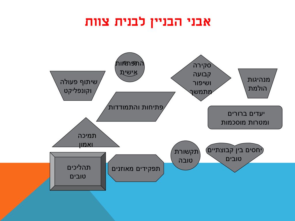 אבני הבניין לבנית צוות התפתחות סקירה אישית קבועה ושיפור מתמשך מנהיגות