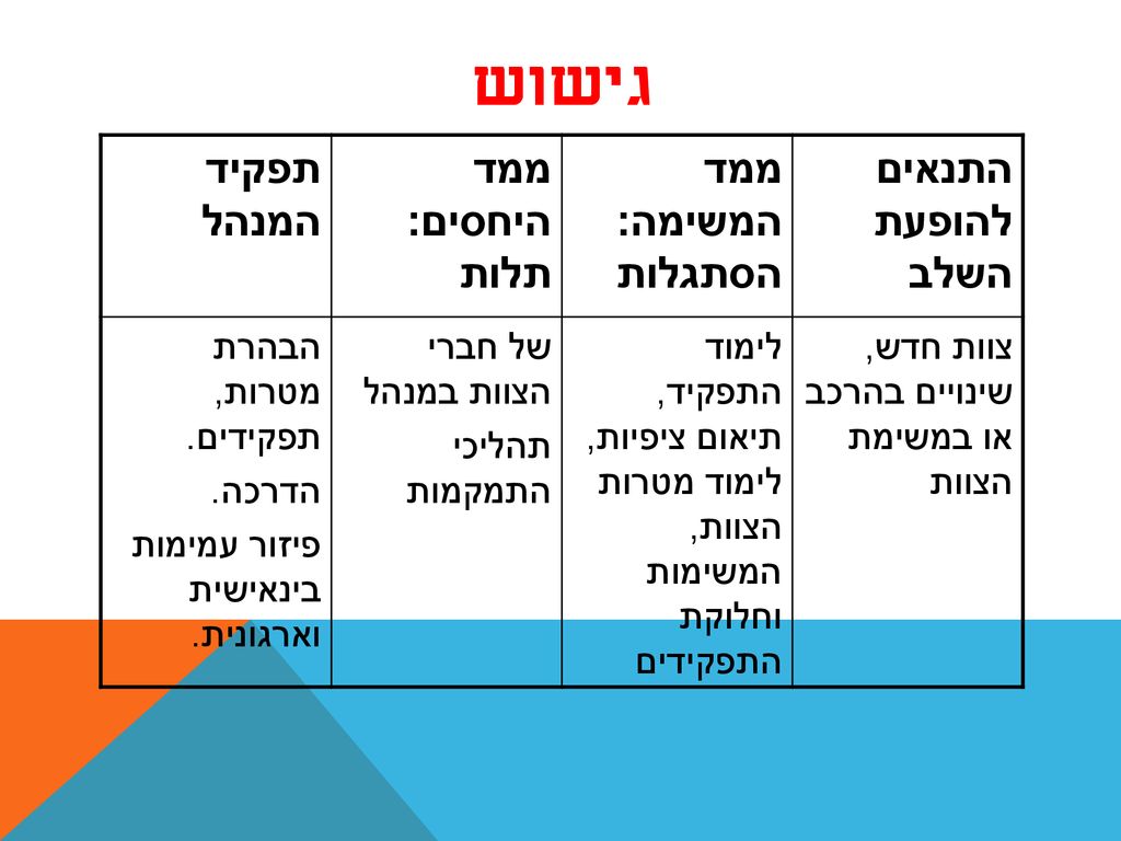 גישוש התנאים להופעת השלב ממד המשימה: הסתגלות ממד היחסים: תלות