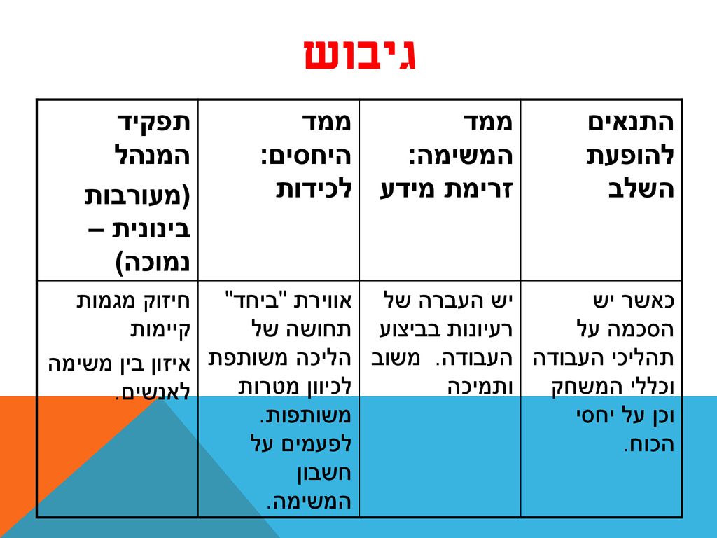 גיבוש התנאים להופעת השלב ממד המשימה: זרימת מידע ממד היחסים: לכידות
