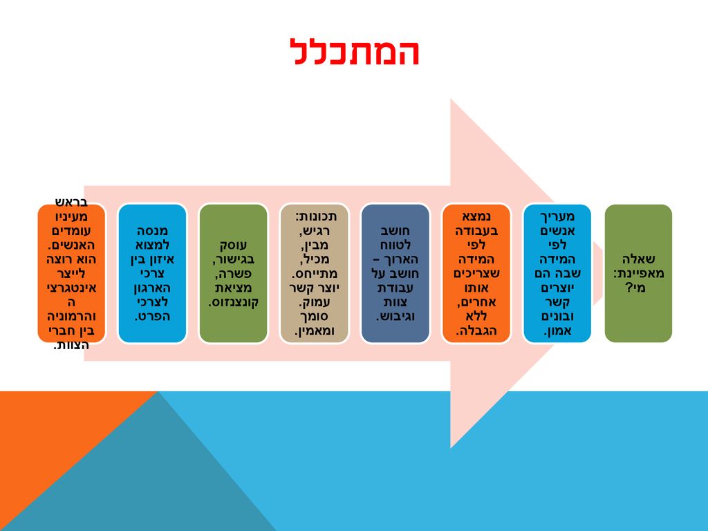 המתכלל בראש מעיניו עומדים האנשים. הוא רוצה לייצר אינטגרציה והרמוניה בין חברי הצוות. מנסה למצוא איזון בין צרכי הארגון לצרכי הפרט.