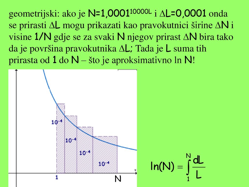 geometrijski: ako je N=1, L i L=0,0001 onda se prirasti L mogu prikazati kao pravokutnici širine N i visine 1/N gdje se za svaki N njegov prirast N bira tako da je površina pravokutnika L; Tada je L suma tih prirasta od 1 do N – što je aproksimativno ln N!