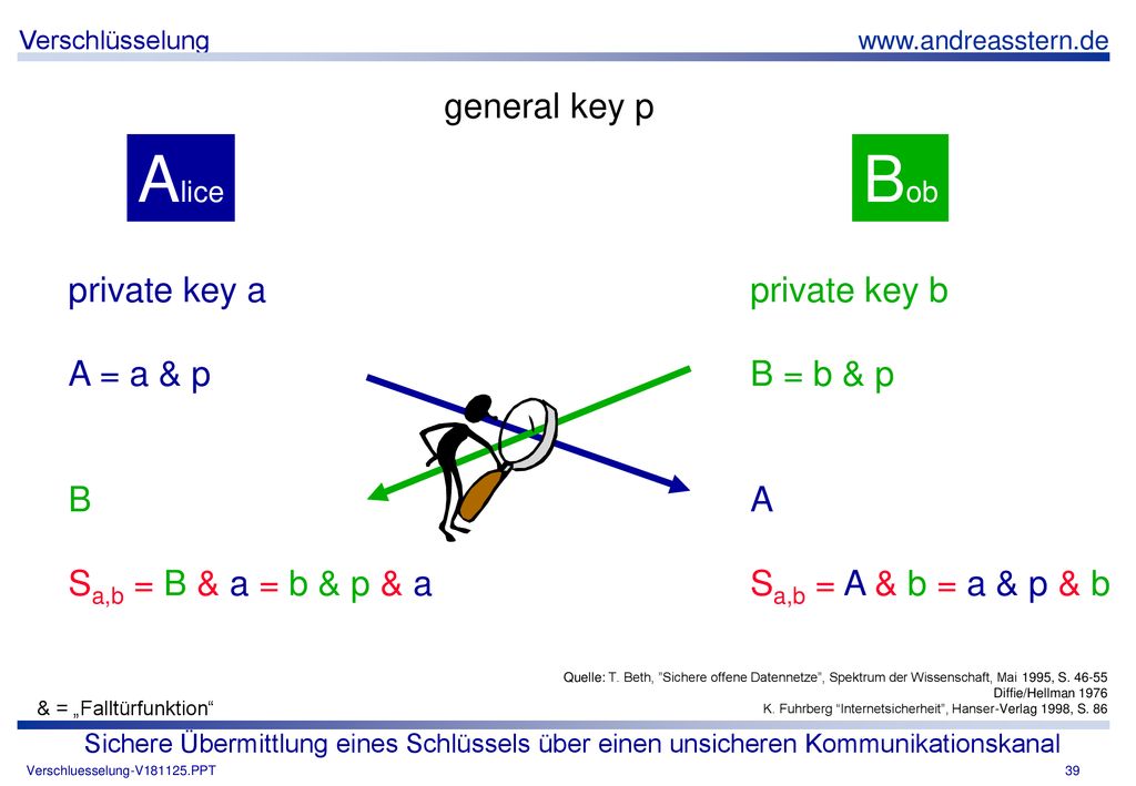 Alice Bob general key p private key a A = a & p B
