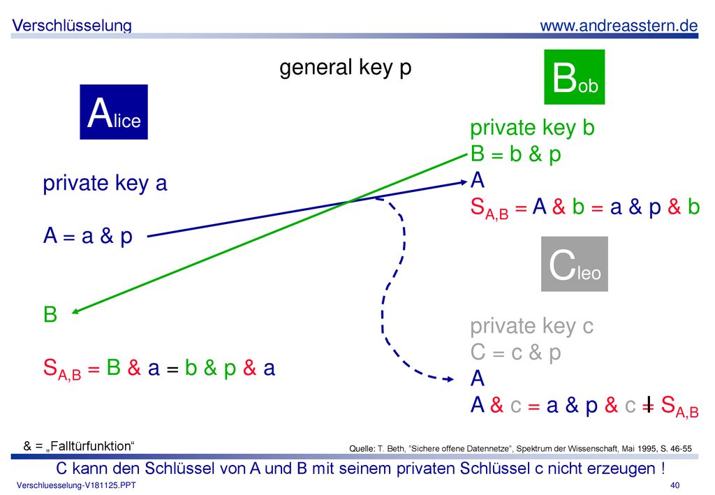 Bob Alice Cleo general key p private key b B = b & p A