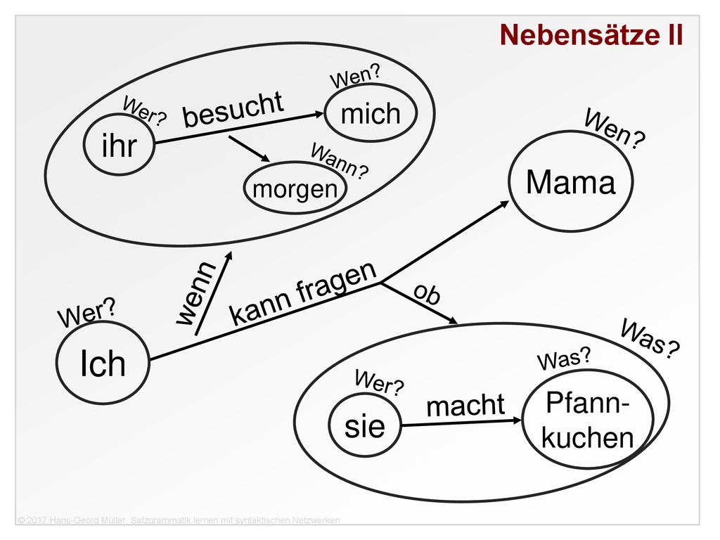 Ich ihr Mama sie Nebensätze II besucht mich kann fragen wenn Pfann-